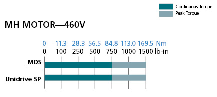 460V MH Servo Motors